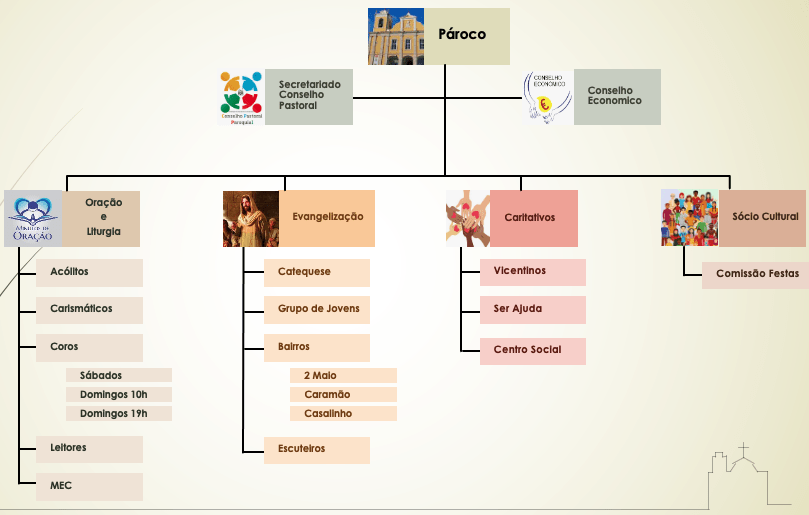Organigrama do Conselho Pastoral Paroquial